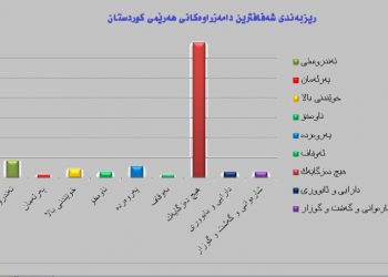 دهستهى دهسپاكى ئهنجامى راپرسیهك لهبارهى بهدهستهێنانى مافى زانیارى بڵاودهكاتهوه